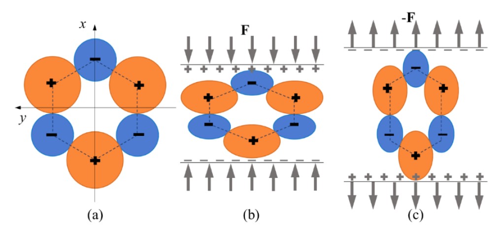 Illustration of the piezoelectric effect